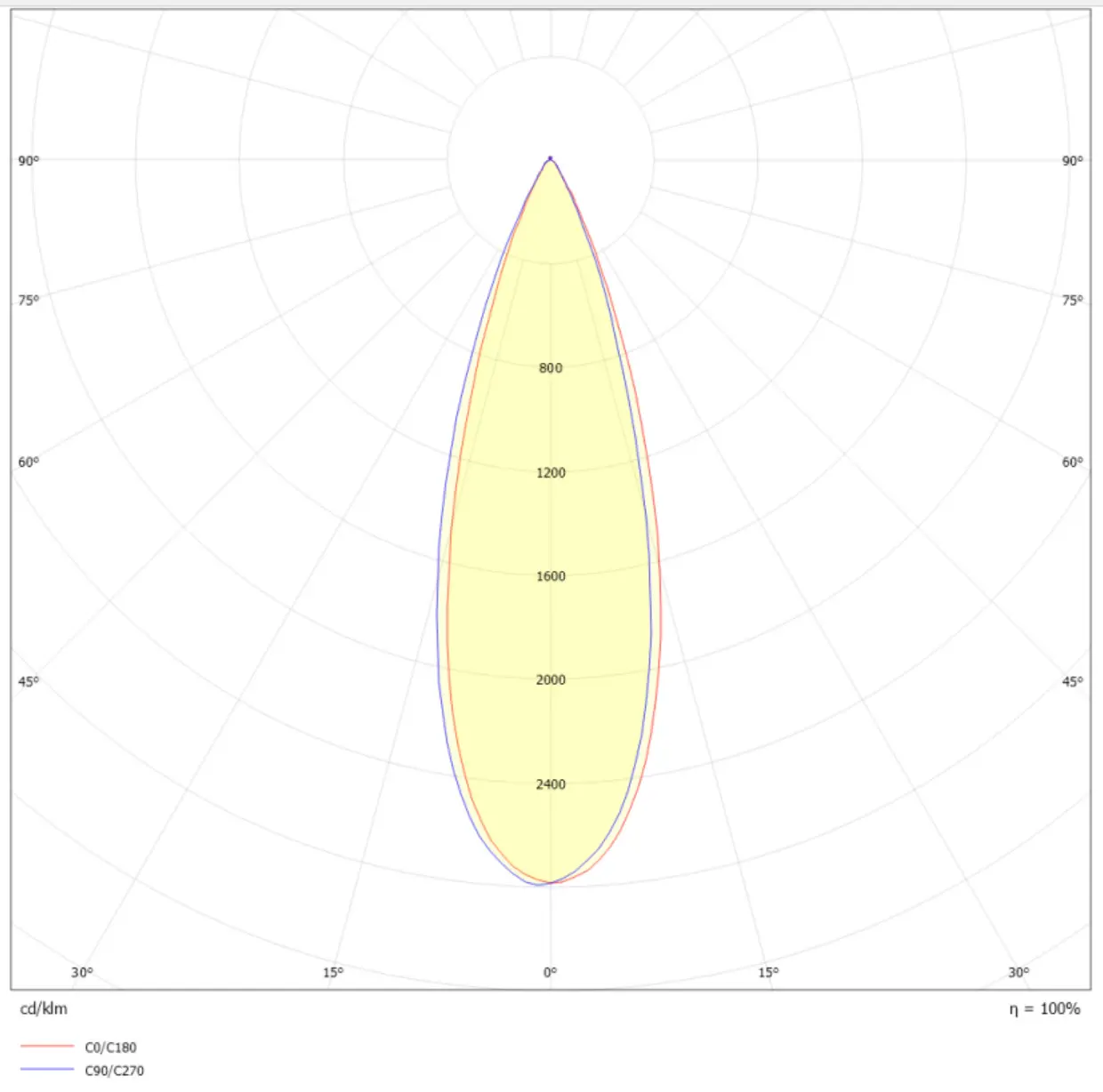 30 graders beam angle