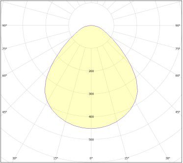92° beam angle